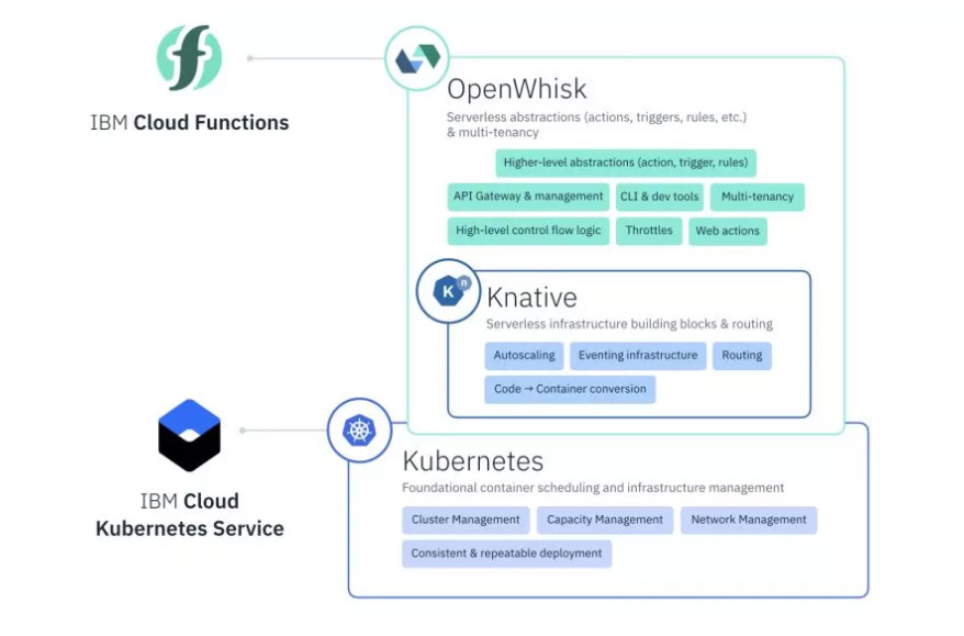 Google发布跨云Serverless管理平台KnativeGoogle发布跨云Serverless管理平台Knative