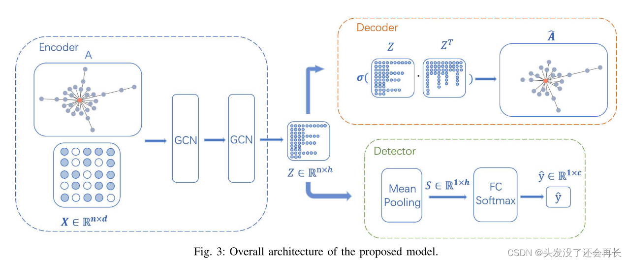 谣言检测文献精读——13.2020-A Graph Convolutional Encoder and Decoder Model for ...