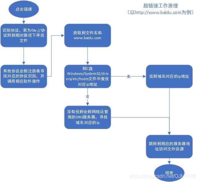 超链接工作原理