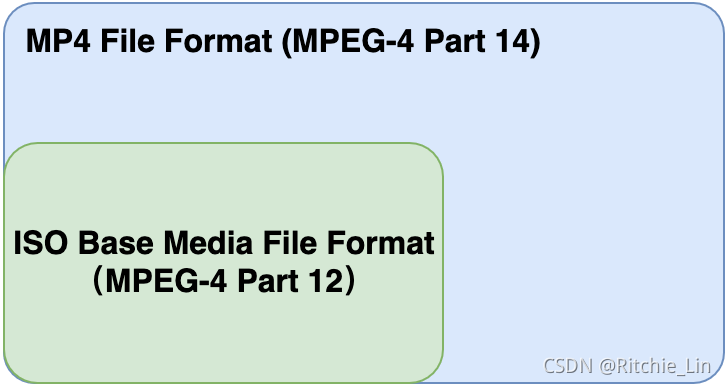 MPEG-4 part12和part14关系