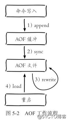 Redis的两种持久化操作RDB-AOF
