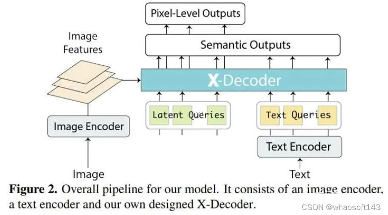 X-Decoder:通用解码器融合像素级与语言任务-CSDN博客