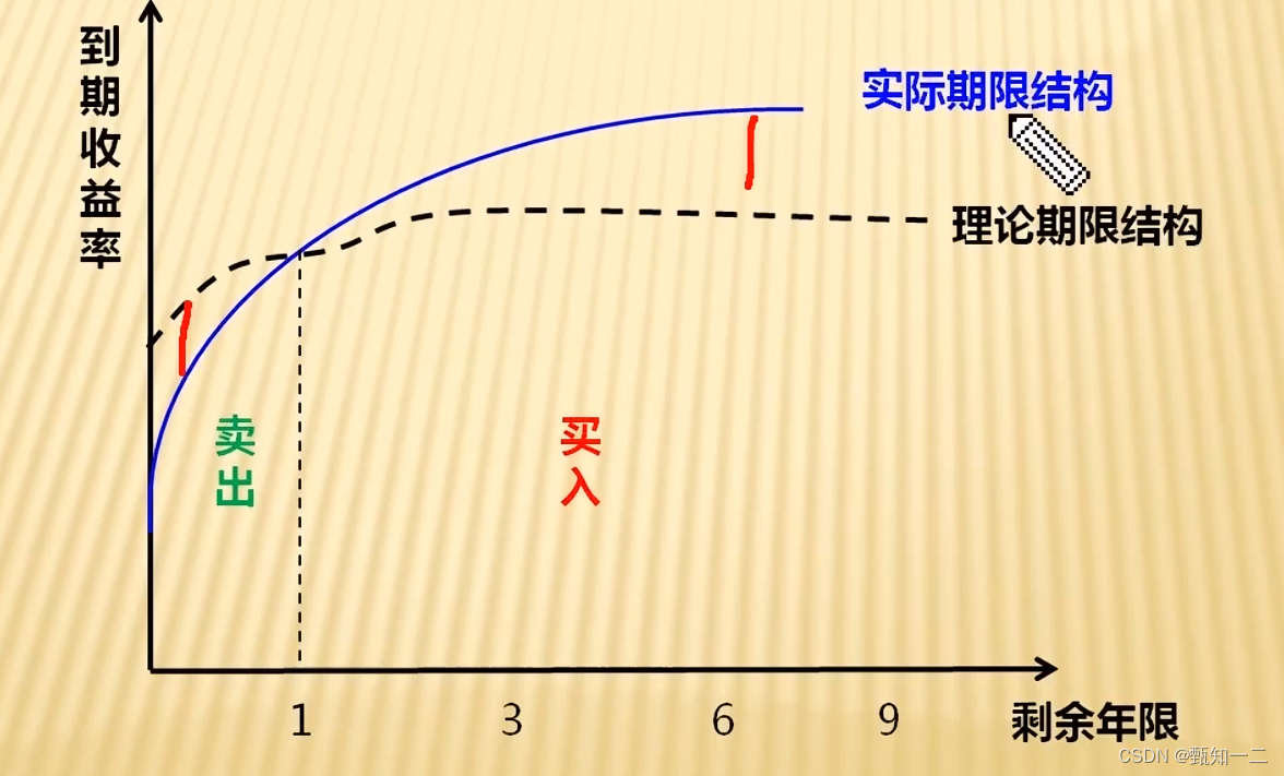 债市投资的理论公式_债券定价公式-CSDN博客