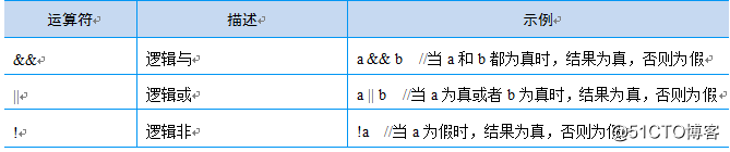 JavaScript中逻辑运算符的使用
