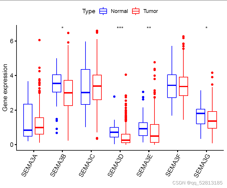 加显著性 箱图 boxplot 加星号 wilcox.test 加p值_r语言colnames(data)=c(“type”)-CSDN博客