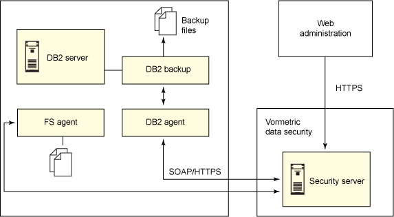 该图显示了InfoSphere Guardium架构