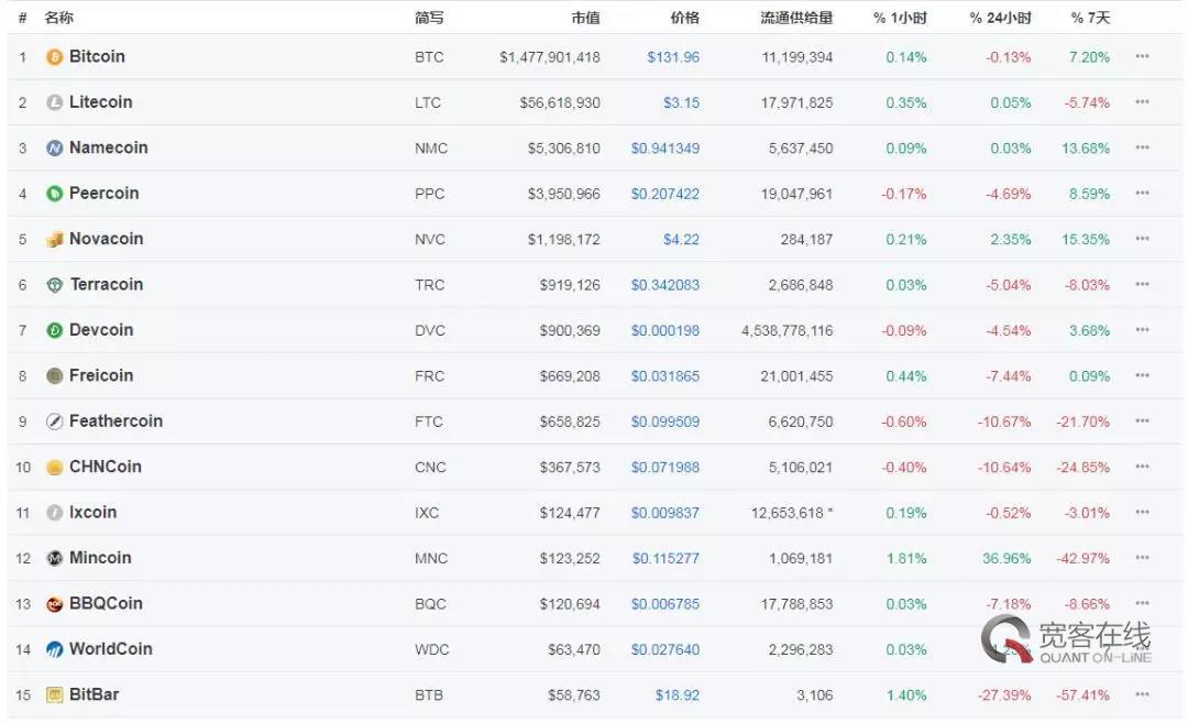 15种加密货币