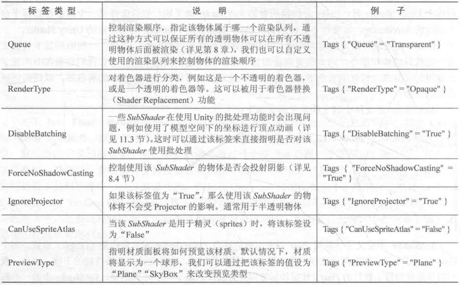 SubShder标签类型