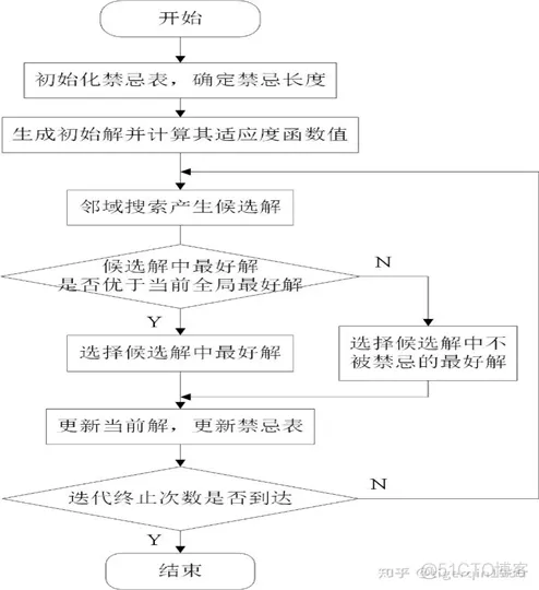 【TSP问题】基于禁忌搜索算法求解TSP问题_算法_02