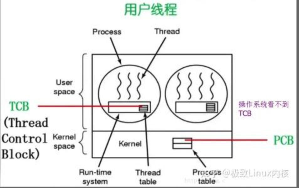 用户态与内核态插图21 用户态与内核态