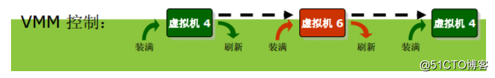 CPU硬件辅助虚拟化技术