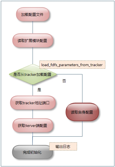 流程1
