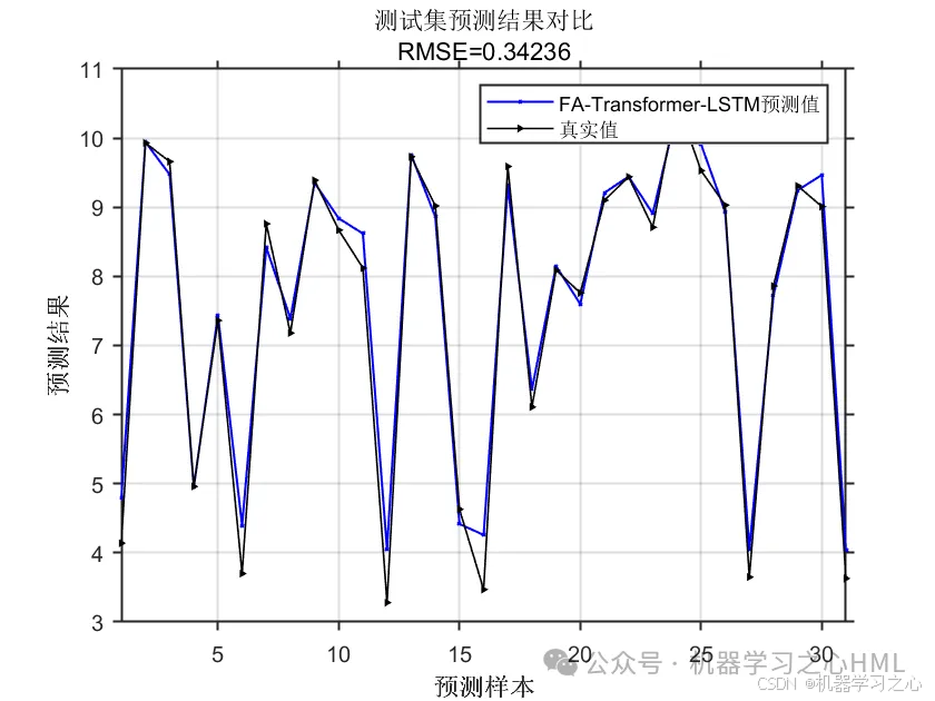 JCR一区级 | Matlab实现FA-Transformer-LSTM多变量回归预测_lstm_03