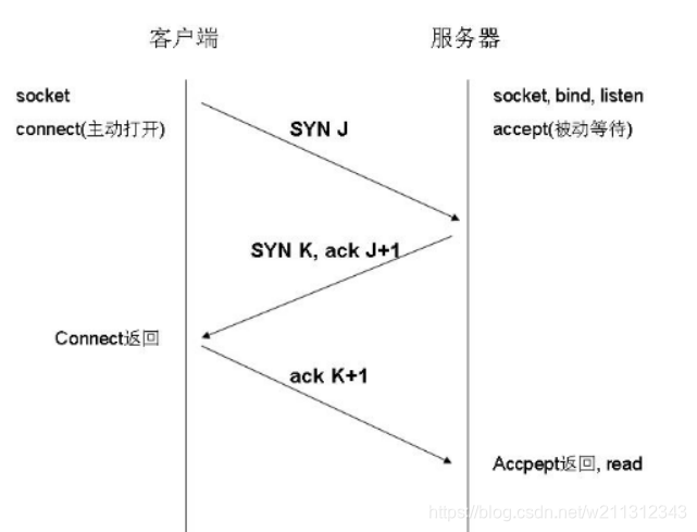 客户端与服务器的三次握手