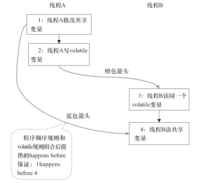 happens-before 关系