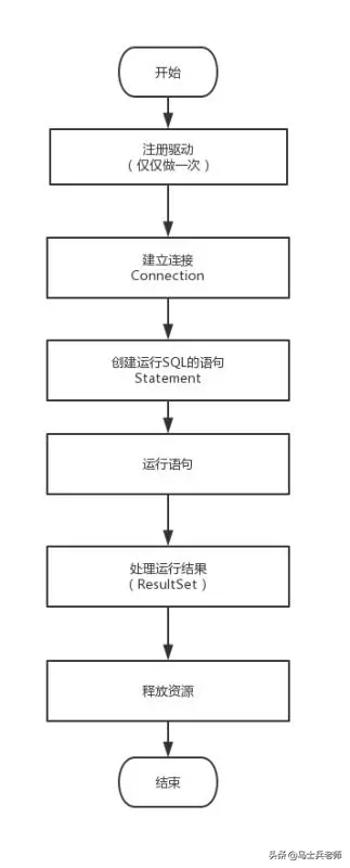 Java程序员必备的一些流程图