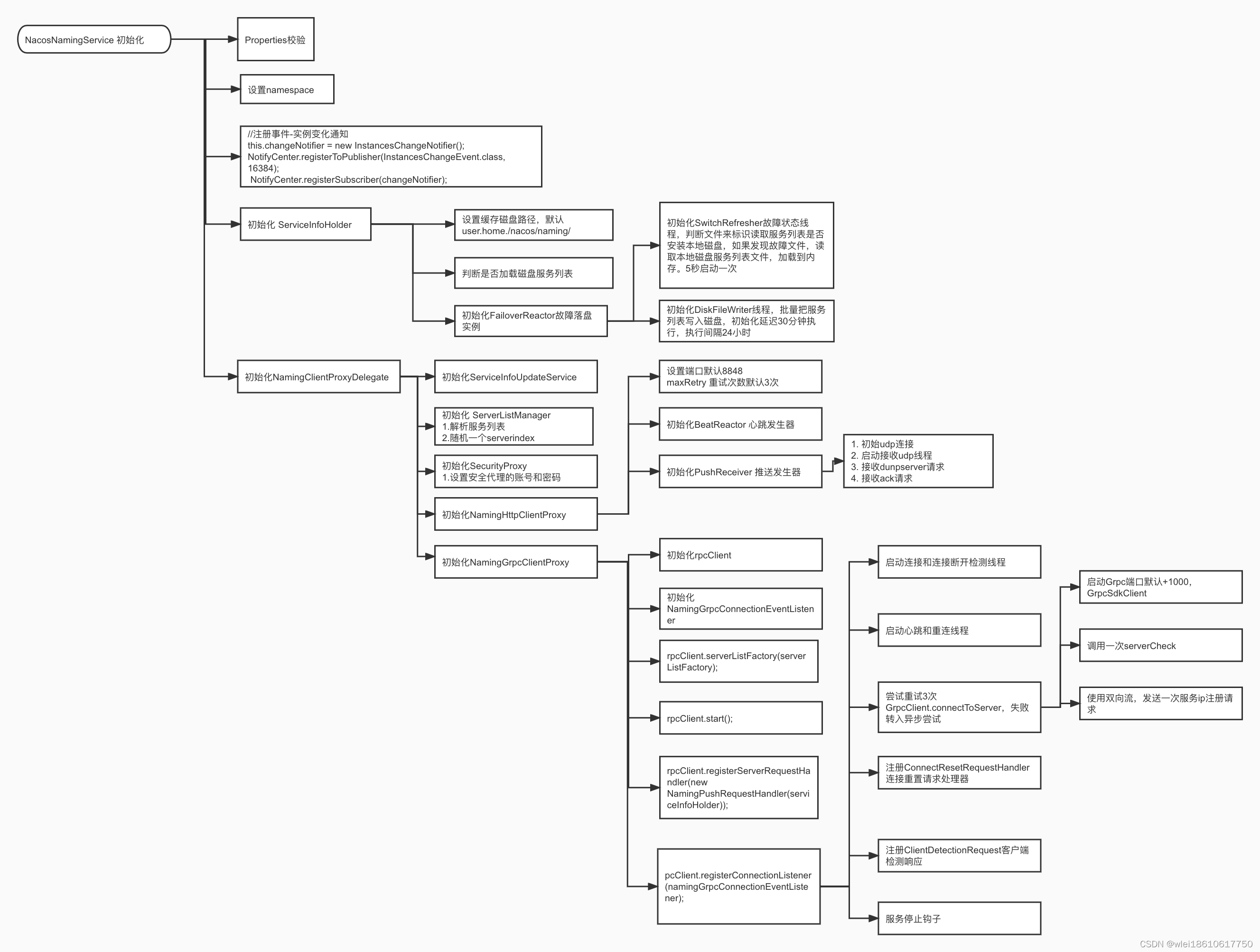 NamingFactory 实例化的过程