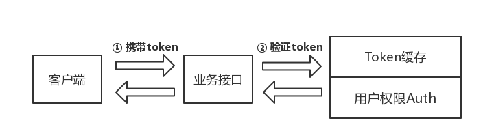token认证流程