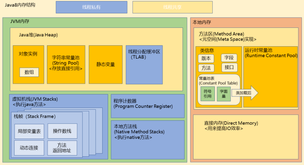 JVM【带着问题去学习 01】什么是JVM+内存结构+堆内存+堆内存参数(逃逸分析_堆内存和内存-CSDN博客
