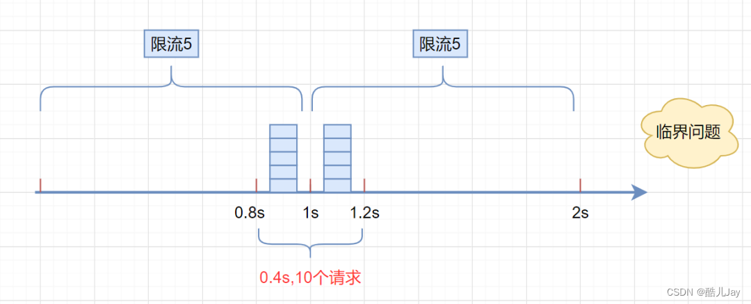 经典限流算法-CSDN博客