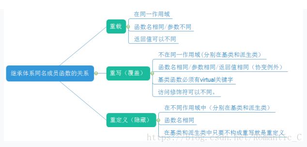 函数重载，同名隐藏，重写区别