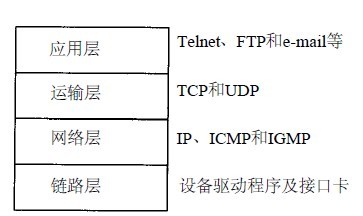 TCP/IP网络通信技术
