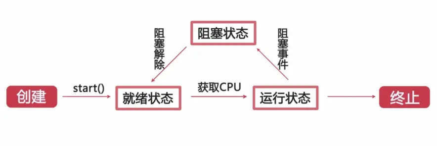 线程状态变迁图