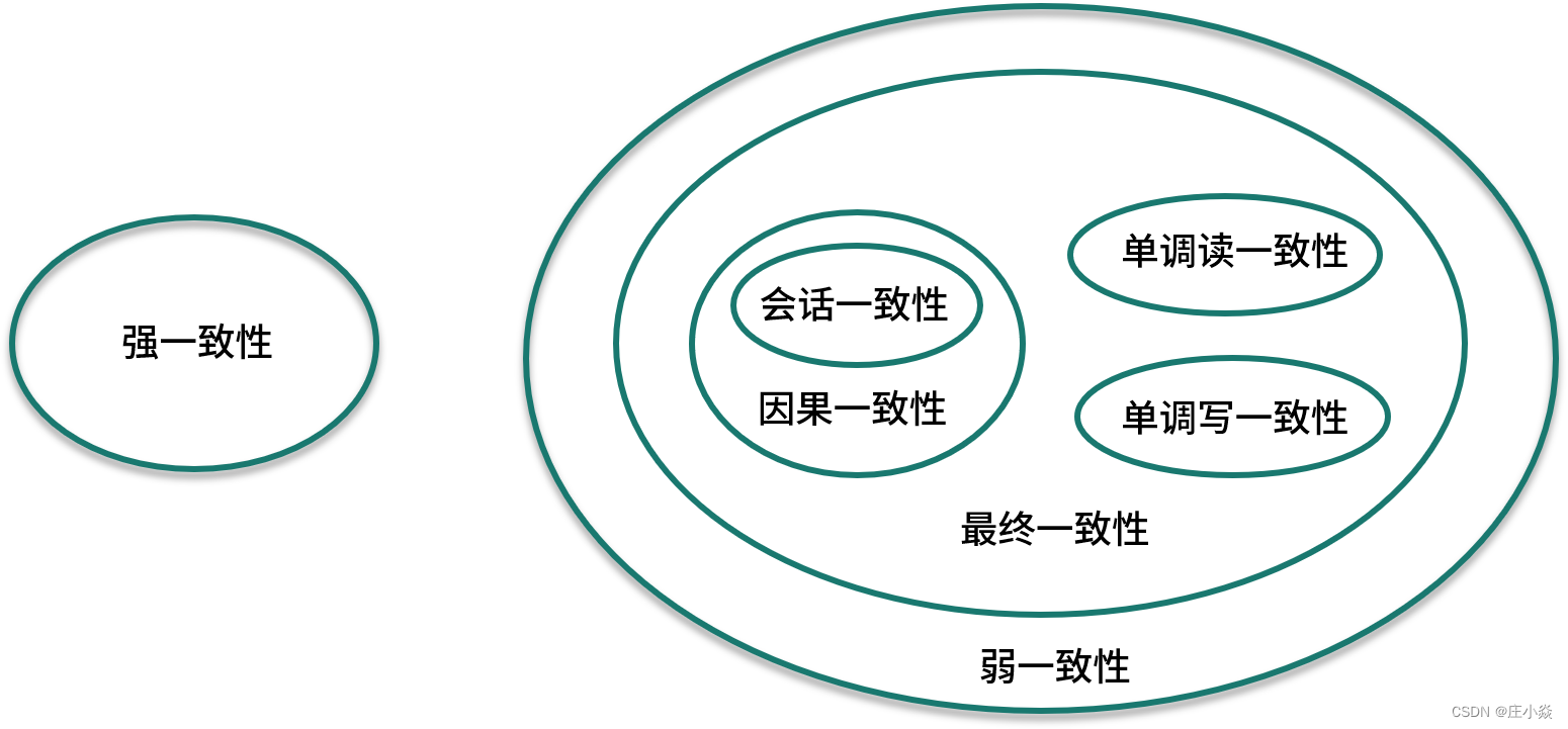 分布式系统技术——分布式基础理论与算法