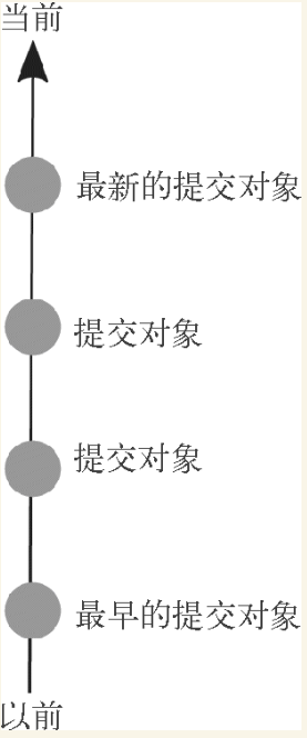 有向无环图（DAG）