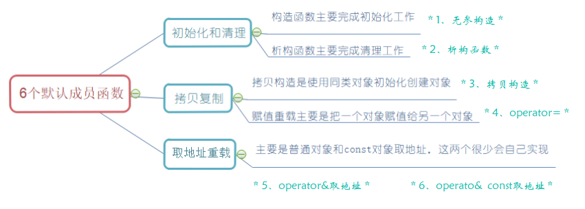 C++ | 类和对象_c++ 实体类-CSDN博客