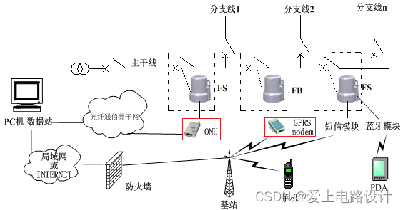 网络-光网络