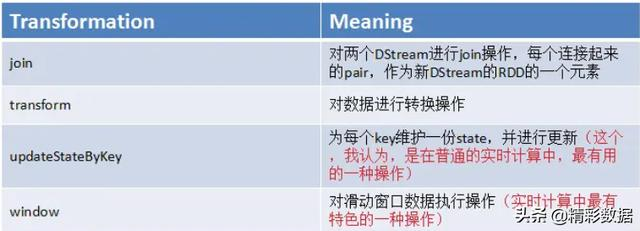 SparkStreaming 详解