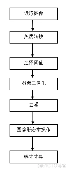 【图像计数】基于形态学实现硬币计数matlab源码_图像处理