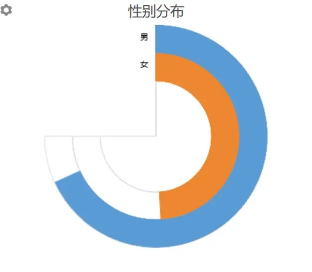 性别分布图