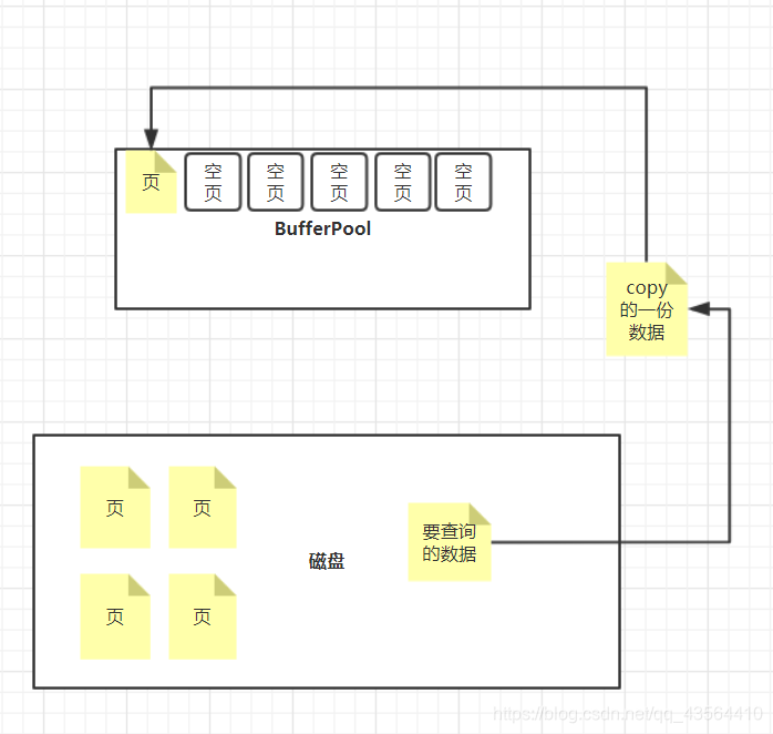 Mysql的BufferPool与Free、Flush、Lru链表_flushfree-CSDN博客