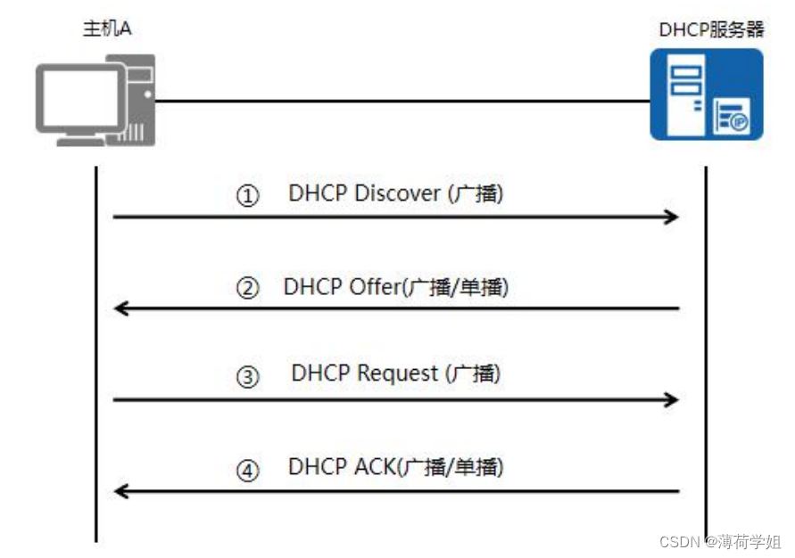学姐：DHCP获取地址，配置IP地址池和接口下发有什么区别？想考华为认证都看看_dhcp全局和接口模式有什么区别-CSDN博客