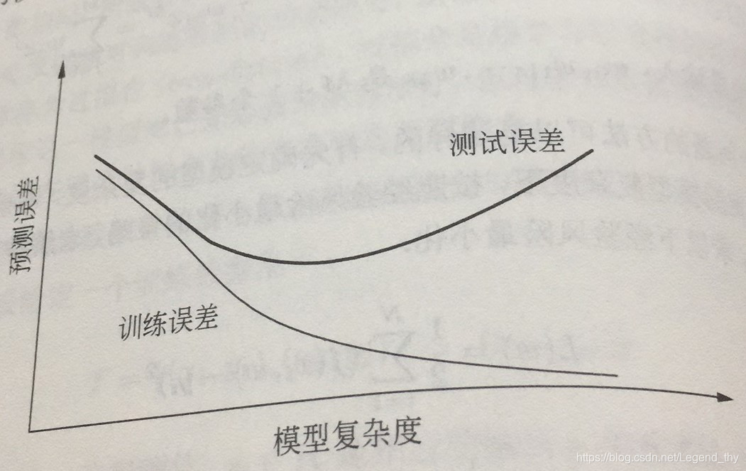 **训练误差和测试误差与模型复杂度的关系**