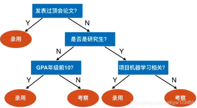 机器学习入门——决策树图解(附代码)-CSDN博客