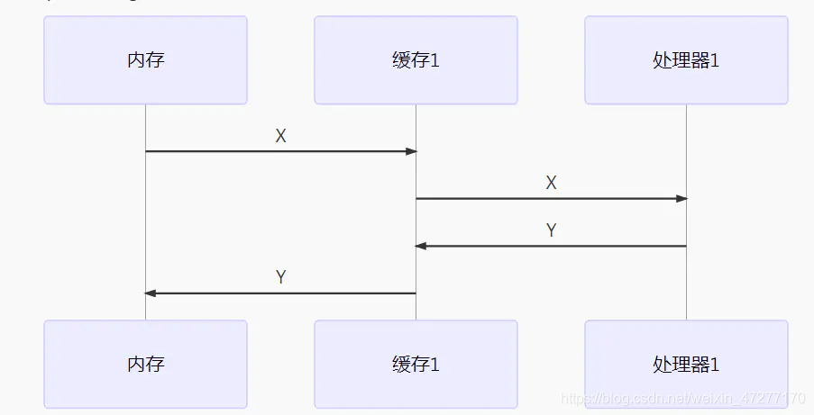 memory_processor_communication_core1.png