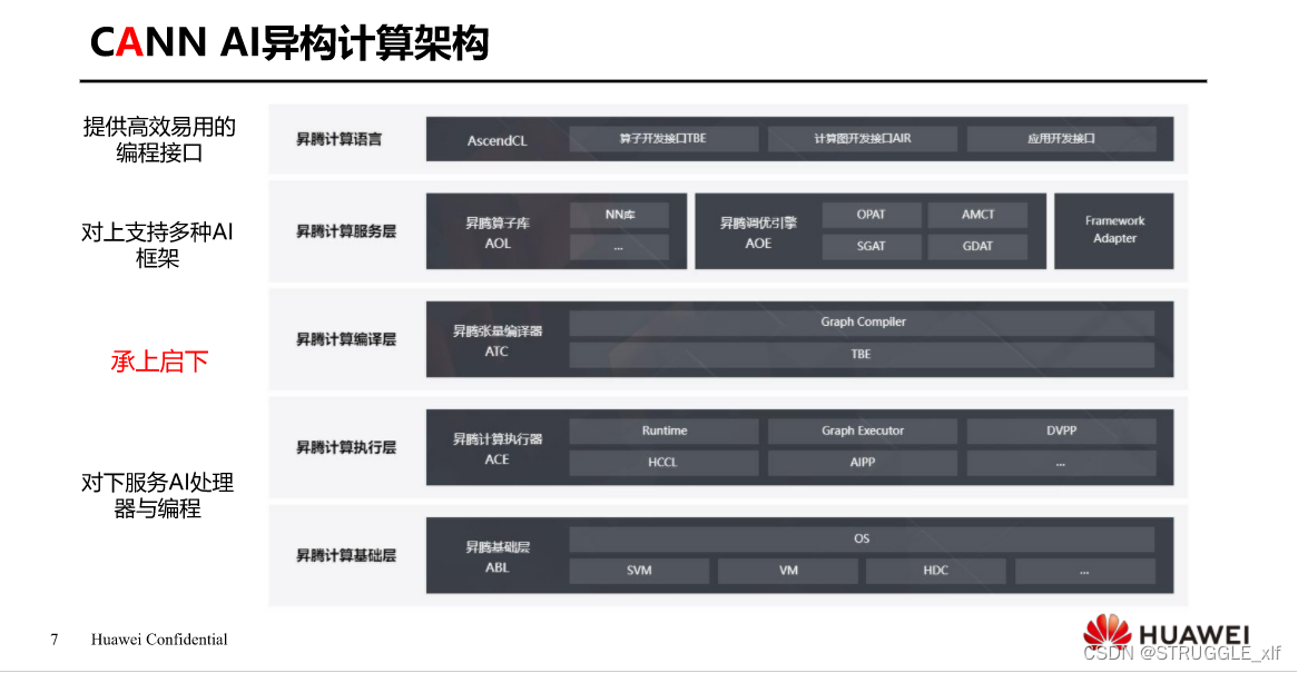 CANN AI异构计算架构