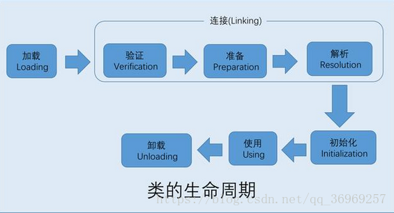 类的生命周期