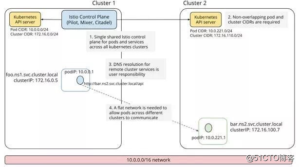 Kubernetes+Federation打造跨多云管理服务