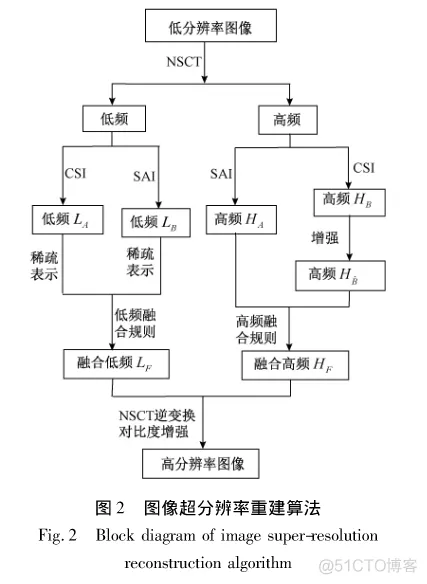 【图像融合】基于非下采样Contourlet变换nsct算法实现红外图像和可见光图像的融合matlab源码_matlab_03