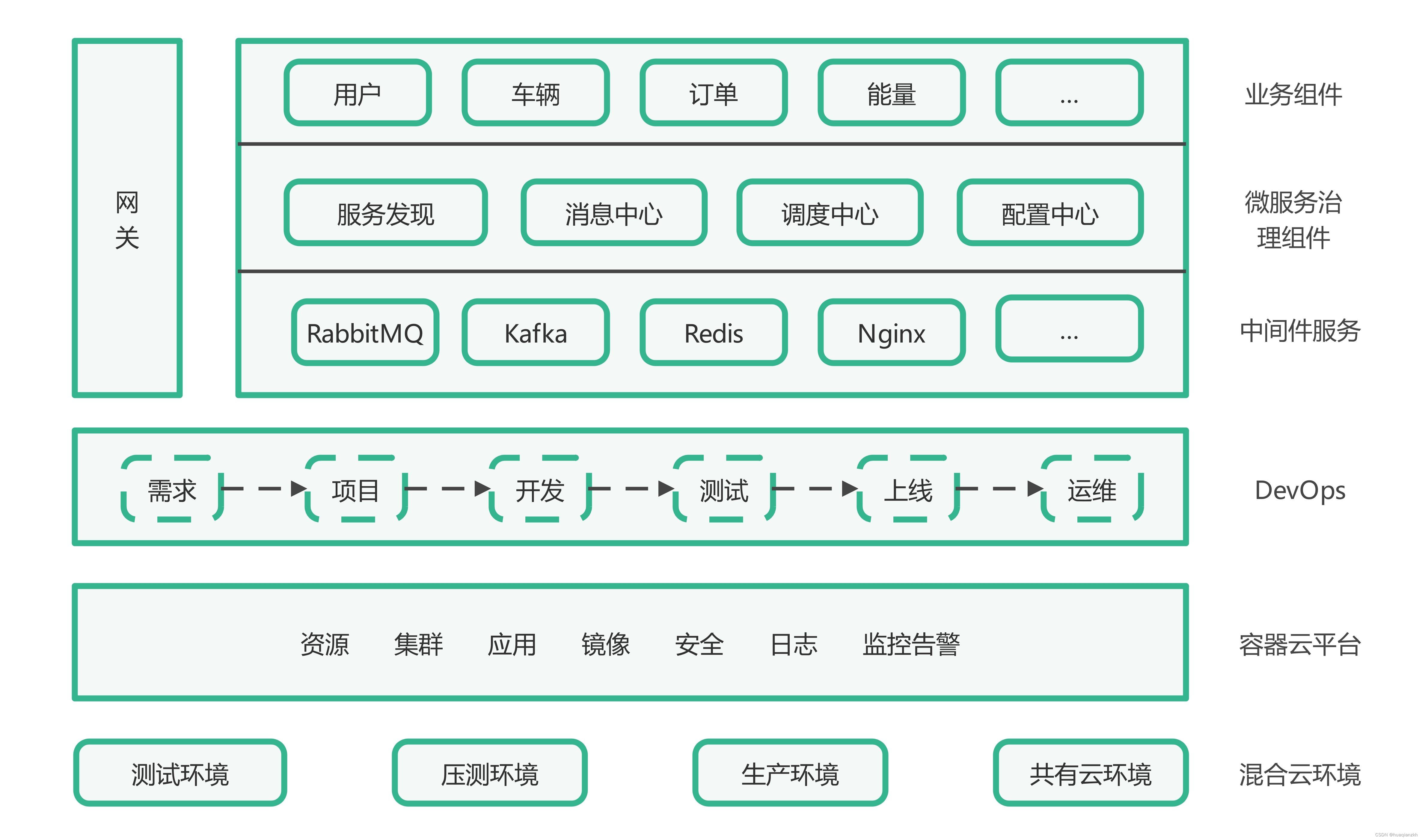 云原生架构案例分析_2.云原生技术助力某汽车公司数字化转型实践_汽车领域云原生怎么实践?-CSDN博客