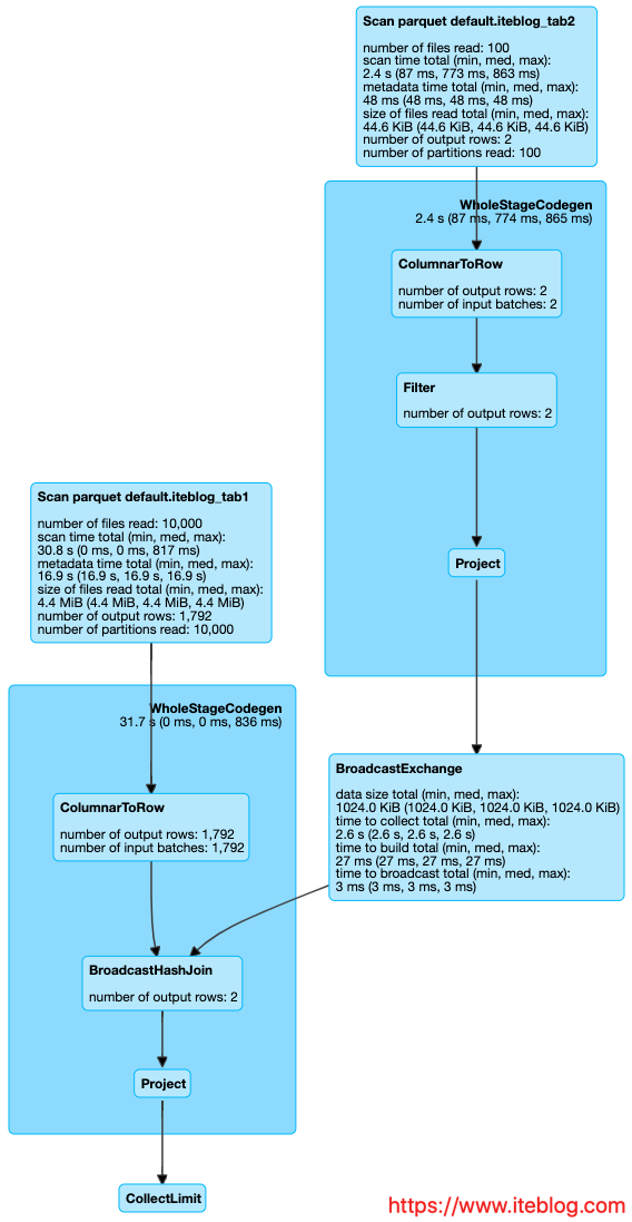 spark_static_partition_pruning-iteblog.png