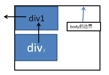 为div1设置  float：left之后