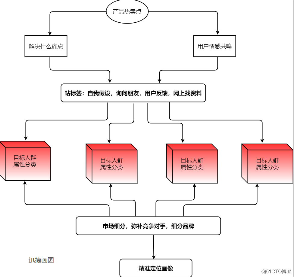 海量流程图模板分享，送给需要的你