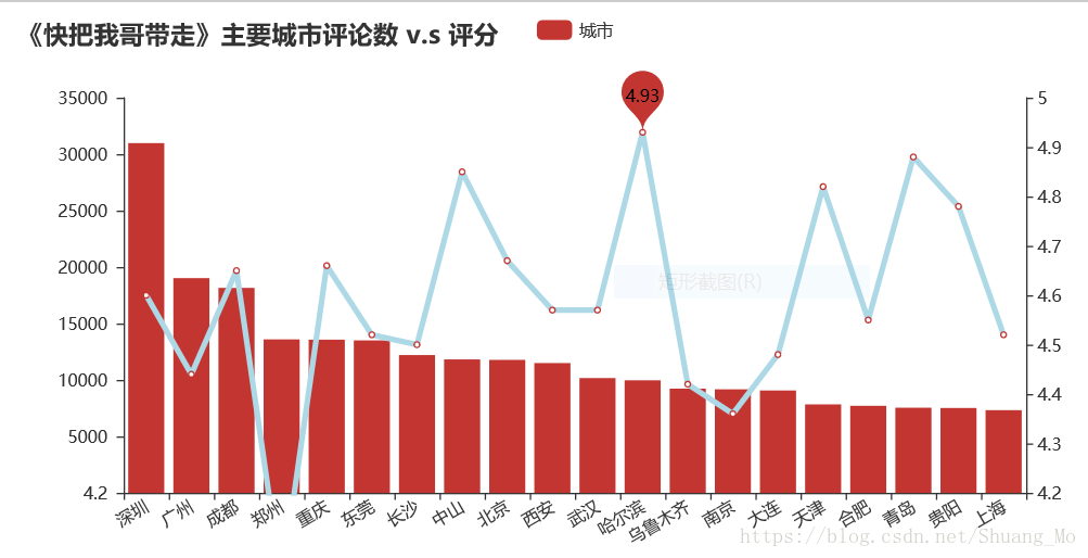 主要城市评论图