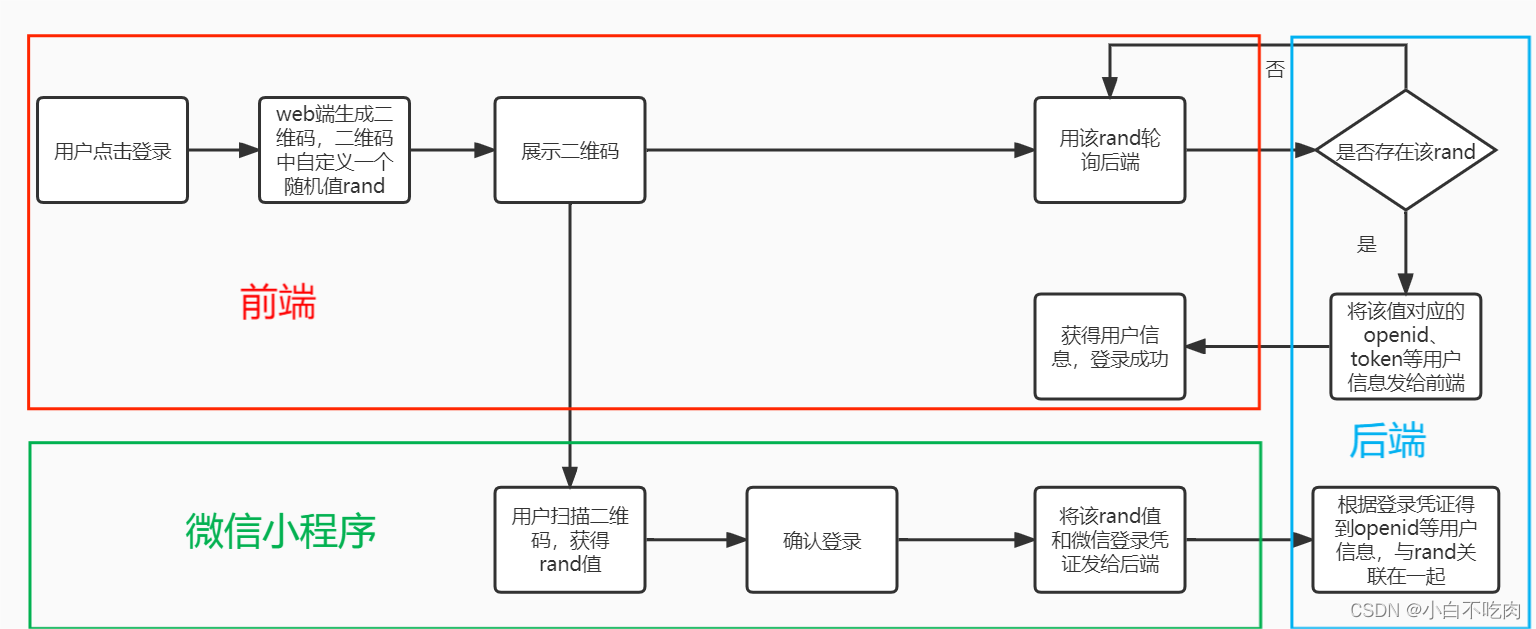 山东大学项目实训（四）—— 微信小程序扫描web端二维码实现web端登录_小程序crypto.getrandomvalues() not  supported.-CSDN博客