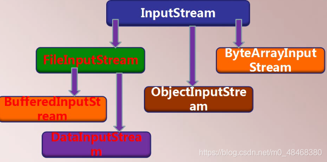 常用字节输入流继承关系